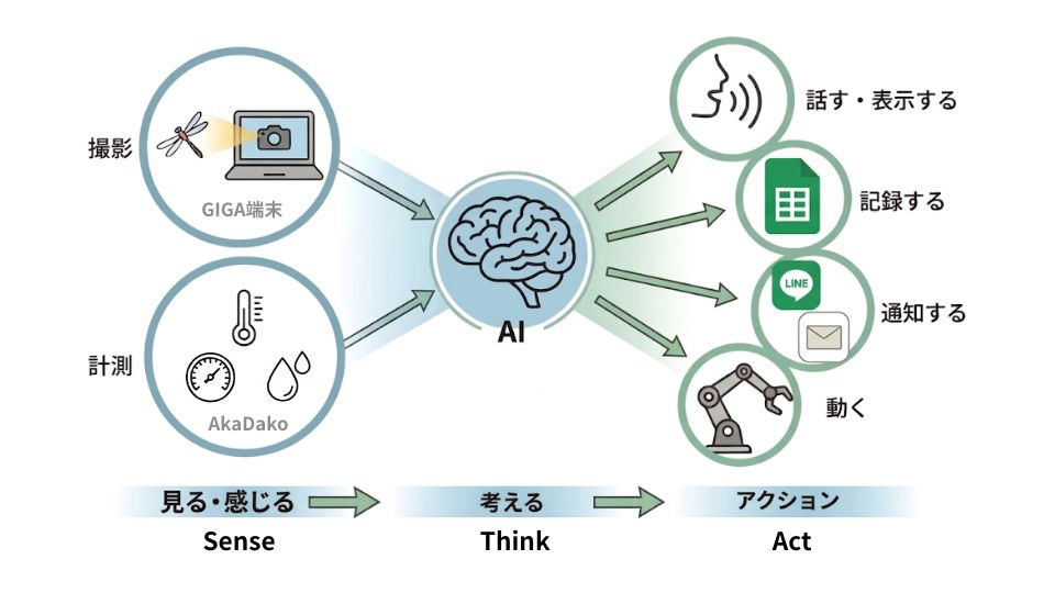 AkaDakoフィジカルAI — Sense, Think, Act