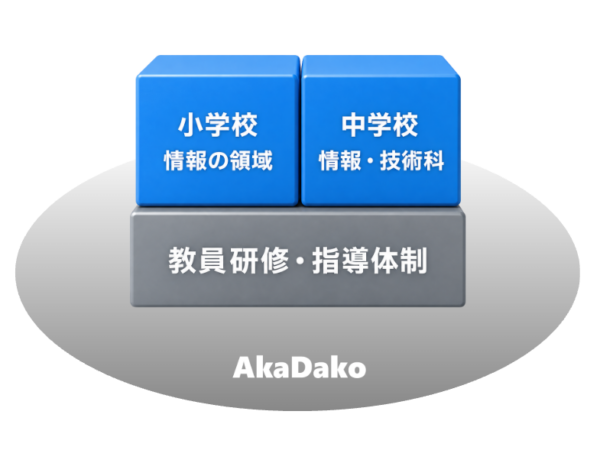 次期学習指導要領✕AkaDako