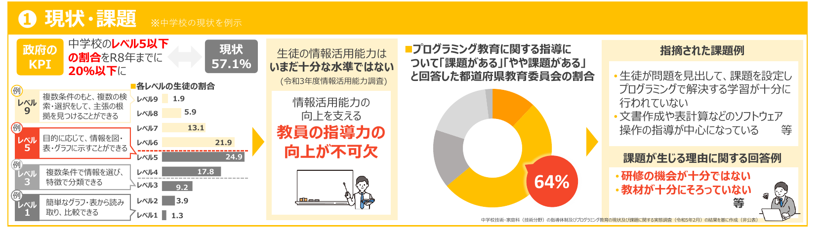現状・課題（レベル5以下57.1%、教委64%が課題と回答）