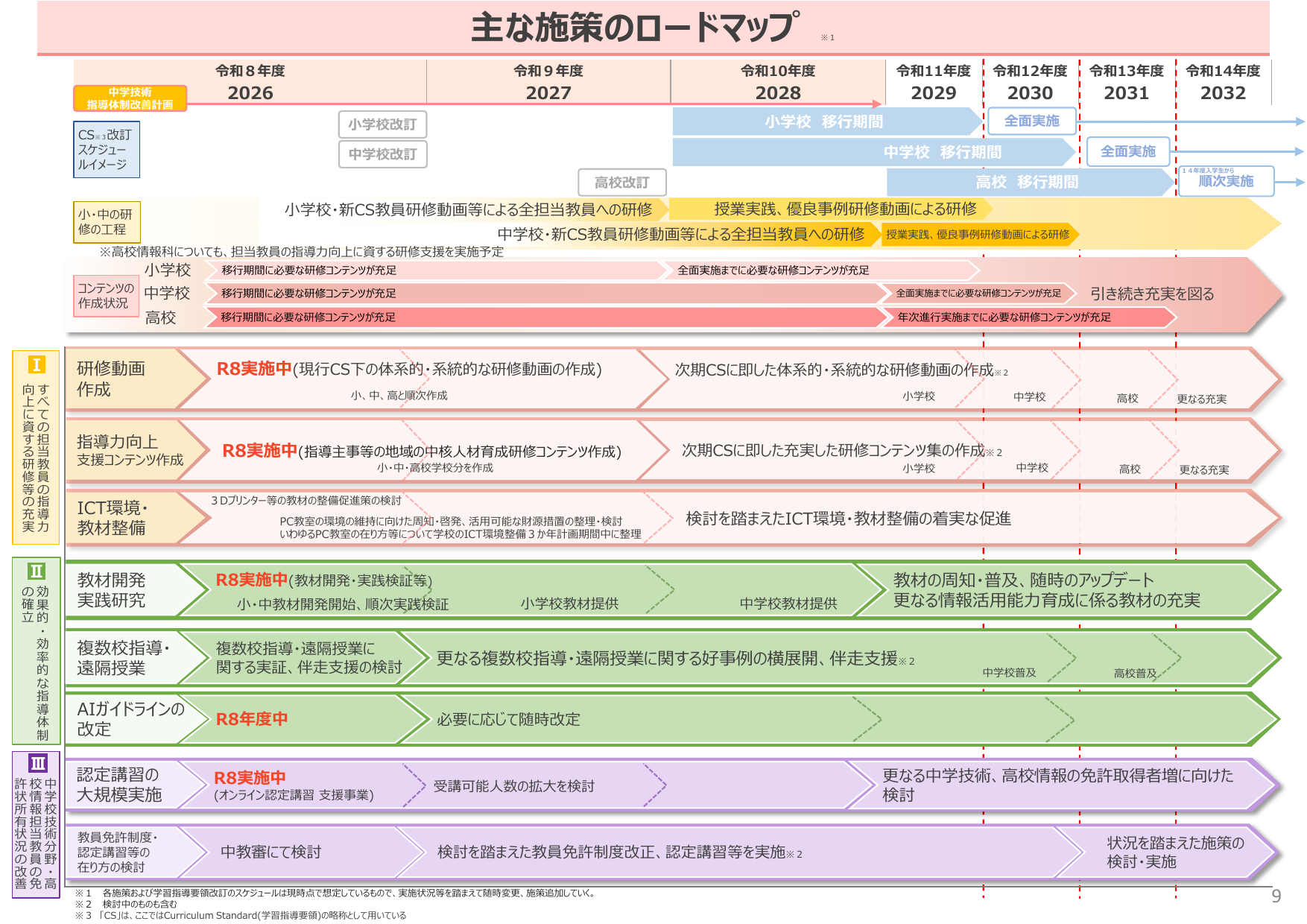 主な施策のロードマップ（令和8〜14年度）