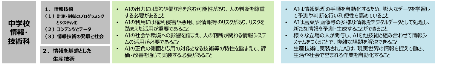 AI自体を学ぶ学習内容のイメージ（中学校 情報・技術科）