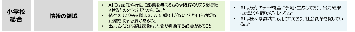 AI自体を学ぶ学習内容のイメージ（小学校 総合・情報の領域）
