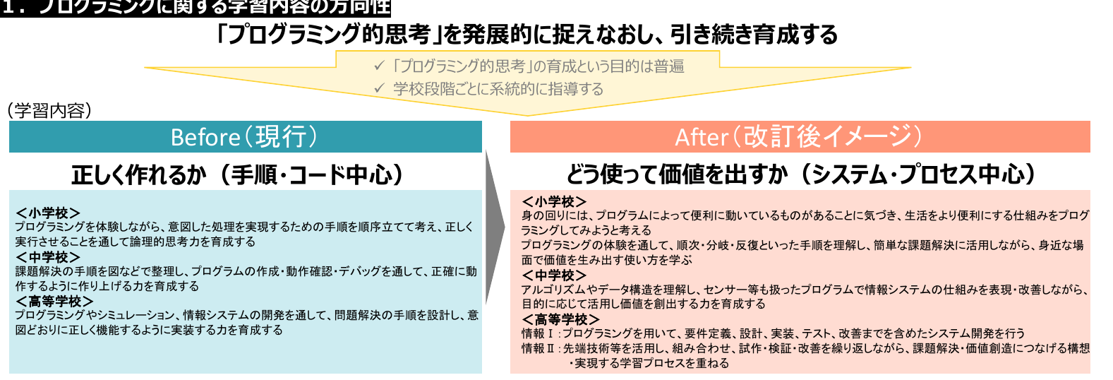 プログラミング教育の方向性 Before/After