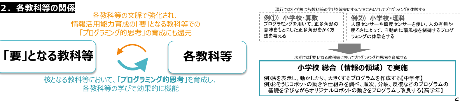 プログラミング教育と各教科等の関係