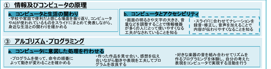 第3学年 情報技術の特性の理解の学習イメージ
