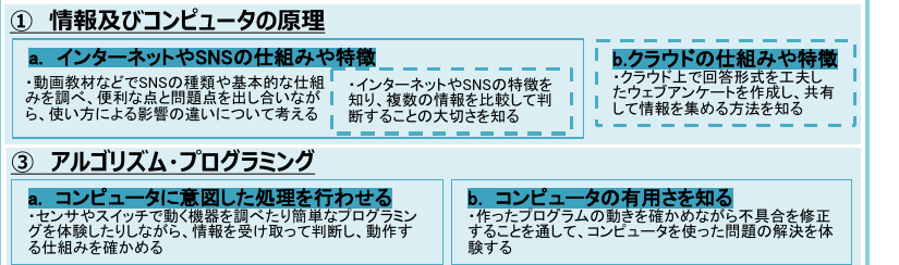第4学年 情報技術の特性の理解の学習イメージ