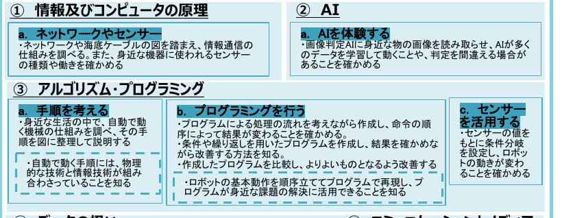 第5学年 情報技術の特性の理解の学習イメージ