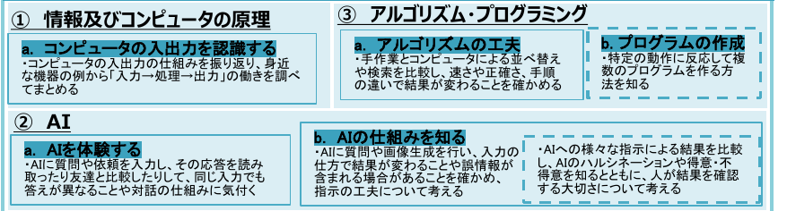 第6学年 情報技術の特性の理解の学習イメージ
