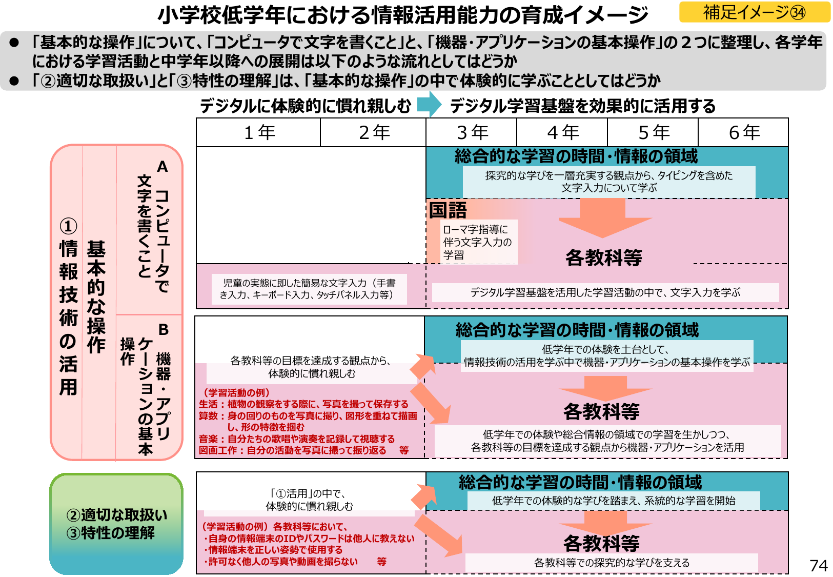 小学校低学年における情報活用能力の育成イメージ