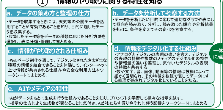 情報の表現とデジタル化 内容のまとまり1