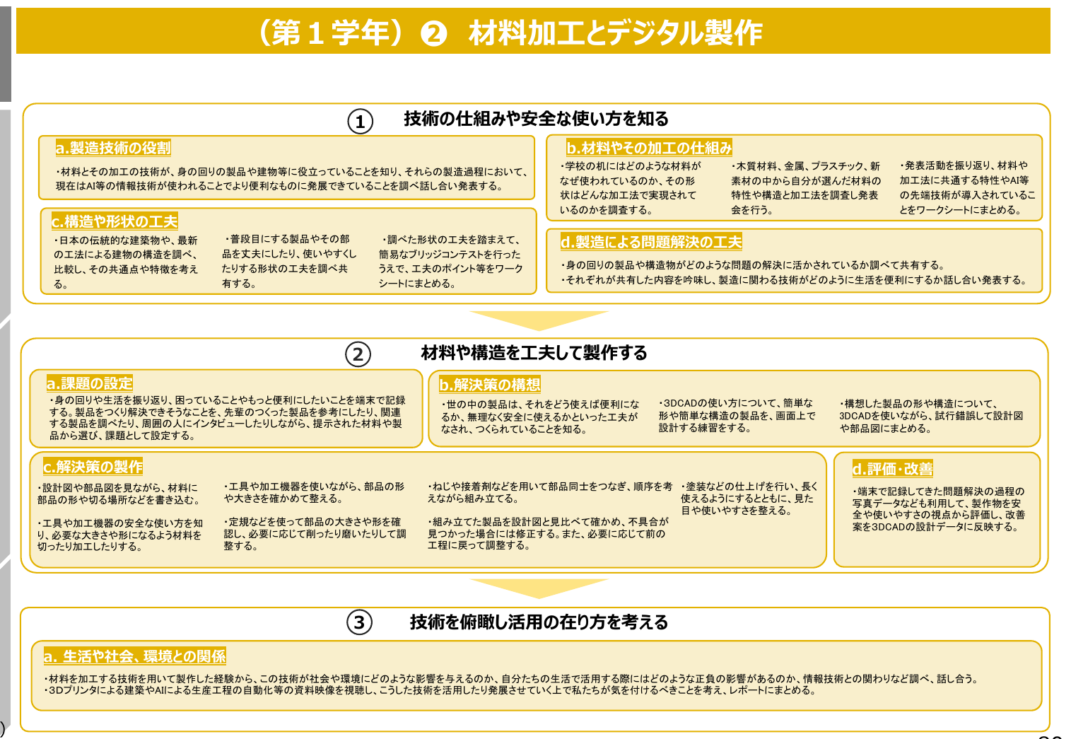 材料加工とデジタル製作の学習イメージ
