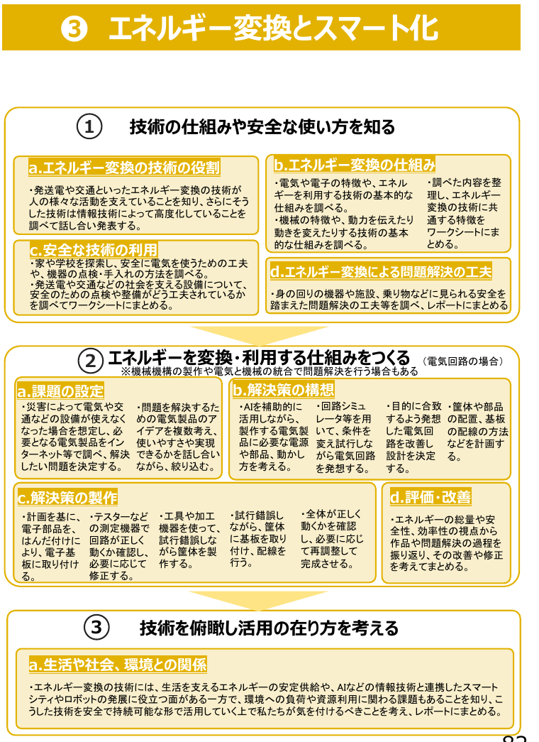 エネルギー変換とスマート化の学習イメージ