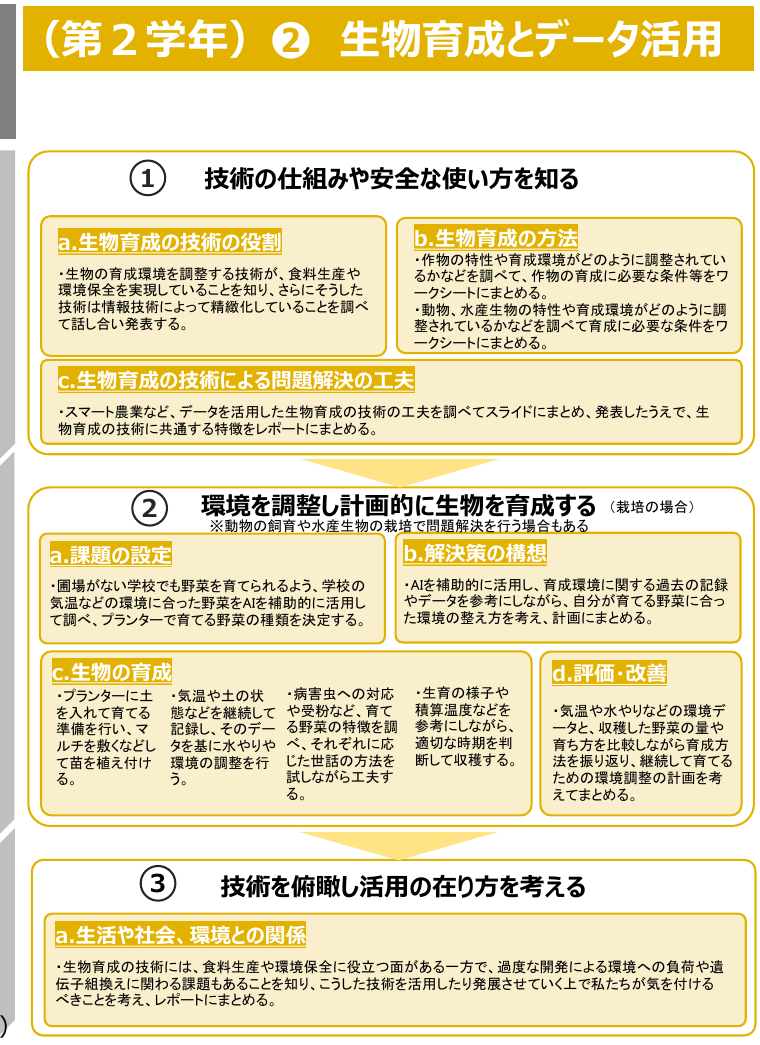 生物育成とデータ活用の学習イメージ