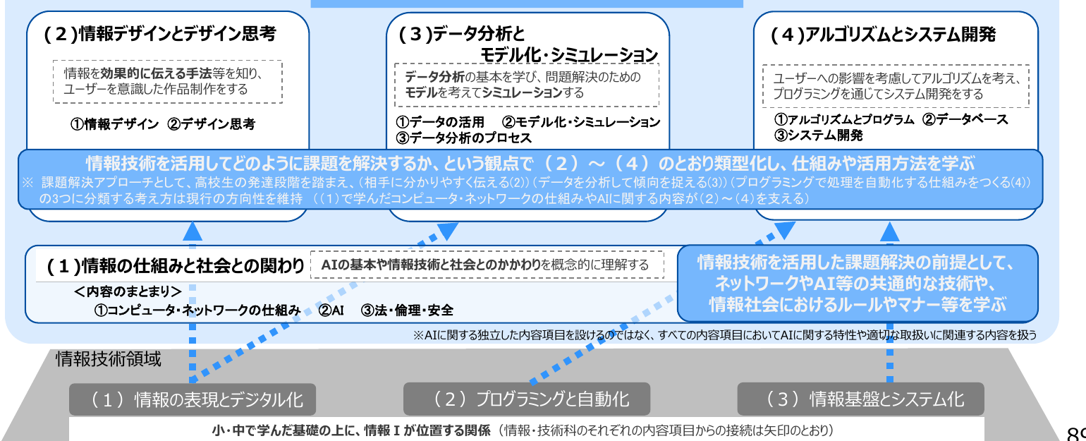 情報Ⅰの内容項目と情報・技術科からの接続